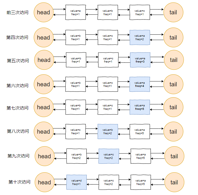 哎，这让人抠脑壳的 LFU。